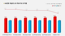 <증권리포트 분석-2021년11월> 그래픽 뉴스 ⑨적중 애널리스트 전무 종목