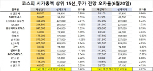 <빅터뉴스 주가 예측>코스피 시가총액 상위 15선_6월 20일_오차율