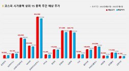 <빅터뉴스 주가 예측> 코스피 시가총액 상위 15선_6월 27일