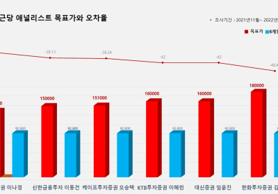 <증권리포트 분석-2021년11월> 그래픽 뉴스 ⑩적중 애널리스트 전무 종목