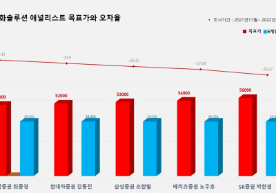 <증권리포트 분석-2021년11월> 그래픽 뉴스 ⑪적중 애널리스트 전무 종목