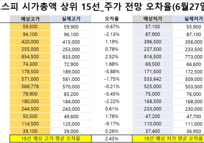 <빅터뉴스 주가 예측>코스피 시가총액 상위 15선_6월 27일_오차율