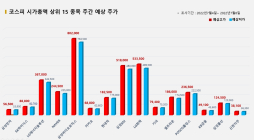 <빅터뉴스 주가 예측> 코스피 시가총액 상위 15선_7월 4일