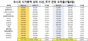 <빅터뉴스 주가 예측>코스피 시가총액 상위 15선_7월 4일_오차율