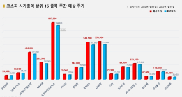 <빅터뉴스 주가 예측> 코스피 시가총액 상위 15선_7월 11일