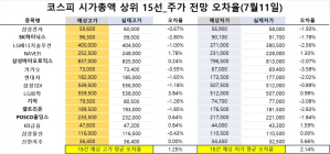 <빅터뉴스 주가 예측>코스피 시가총액 상위 15선_7월 11일_오차율