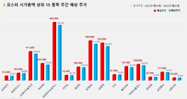 <빅터뉴스 주가 예측> 코스피 시가총액 상위 15선_7월 18일