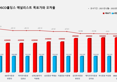 <증권리포트 분석-2021년12월> 그래픽 뉴스 ①적중 애널리스트 전무 종목