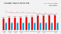 <증권리포트 분석-2021년12월> 그래픽 뉴스 ①적중 애널리스트 전무 종목