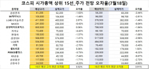 <빅터뉴스 주가 예측>코스피 시가총액 상위 15선_7월 18일_오차율