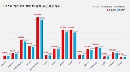 <빅터뉴스 주가 예측> 코스피 시가총액 상위 15선_7월 25일