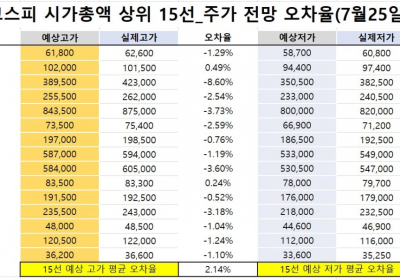 <빅터뉴스 주가 예측>코스피 시가총액 상위 15선_7월 25일_오차율