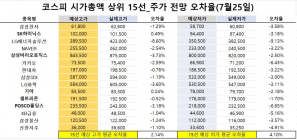 <빅터뉴스 주가 예측>코스피 시가총액 상위 15선_7월 25일_오차율