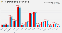 <빅터뉴스 주가 예측> 코스피 시가총액 상위 15선_8월 1일