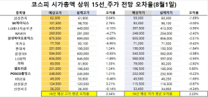 <빅터뉴스 주가 예측>코스피 시가총액 상위 15선_8월 1일_오차율