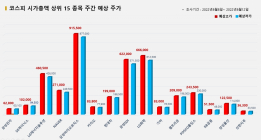 <빅터뉴스 주가 예측> 코스피 시가총액 상위 15선_8월 8일