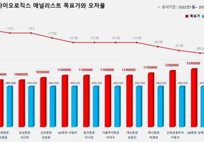 <증권리포트 분석-2022년1월> 그래픽 뉴스 ②적중 애널리스트 전무 종목