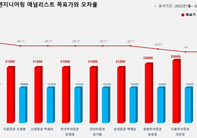 <증권리포트 분석-2022년1월> 그래픽 뉴스 ③적중 애널리스트 전무 종목