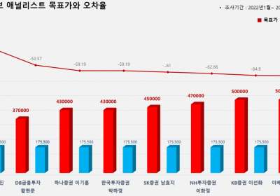 <증권리포트 분석-2022년1월> 그래픽 뉴스 ④적중 애널리스트 전무 종목