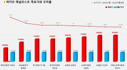 <증권리포트 분석-2022년1월> 그래픽 뉴스 ④적중 애널리스트 전무 종목