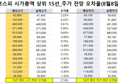 <빅터뉴스 주가 예측>코스피 시가총액 상위 15선_8월 8일_오차율