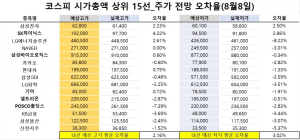 <빅터뉴스 주가 예측>코스피 시가총액 상위 15선_8월 8일_오차율