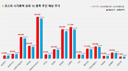 <빅터뉴스 주가 예측> 코스피 시가총액 상위 15선_8월 16일