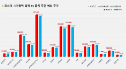 <빅터뉴스 주가 예측> 코스피 시가총액 상위 15선_8월 22일