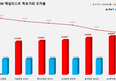<증권리포트 분석-2022년1월> 그래픽 뉴스 ⑥적중 애널리스트 전무 종목
