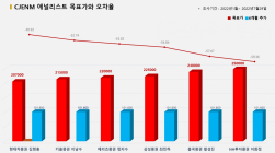 <증권리포트 분석-2022년1월> 그래픽 뉴스 ⑥적중 애널리스트 전무 종목