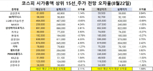 <빅터뉴스 주가 예측>코스피 시가총액 상위 15선_8월 22일_오차율