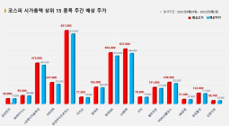 <빅터뉴스 주가 예측> 코스피 시가총액 상위 15선_8월 29일