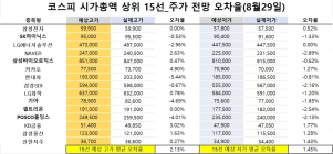 <빅터뉴스 주가 예측>코스피 시가총액 상위 15선_8월 29일_오차율