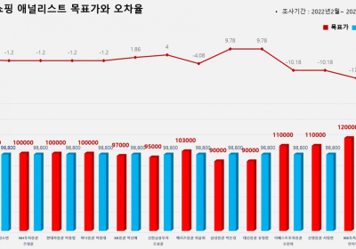 <증권리포트 분석-2022년2월> 그래픽 뉴스 ①적중 종목