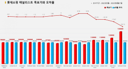 <증권리포트 분석-2022년2월> 그래픽 뉴스 ①적중 종목