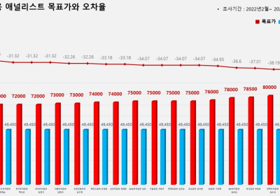 <증권리포트 분석-2022년2월> 그래픽 뉴스 ②적중 애널리스트 전무 종목