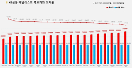 <증권리포트 분석-2022년2월> 그래픽 뉴스 ②적중 애널리스트 전무 종목