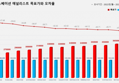 <증권리포트 분석-2022년2월> 그래픽 뉴스 ③적중 애널리스트 전무 종목