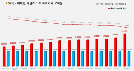 <증권리포트 분석-2022년2월> 그래픽 뉴스 ③적중 애널리스트 전무 종목