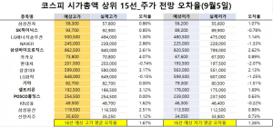 <빅터뉴스 주가 예측>코스피 시가총액 상위 15선_9월 5일_오차율