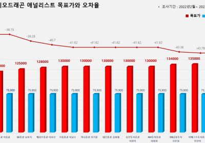 <증권리포트 분석-2022년2월> 그래픽 뉴스 ④적중 애널리스트 전무 종목