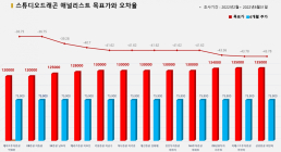 <증권리포트 분석-2022년2월> 그래픽 뉴스 ④적중 애널리스트 전무 종목