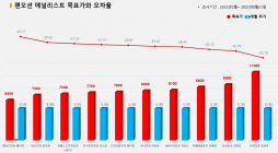 <증권리포트 분석-2022년2월> 그래픽 뉴스 ⑤적중 애널리스트 전무 종목