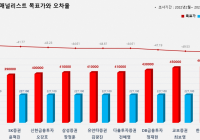 <증권리포트 분석-2022년2월> 그래픽 뉴스 ⑥적중 애널리스트 전무 종목