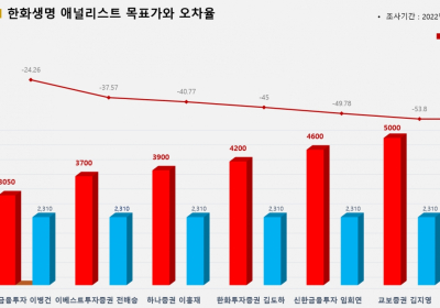 <증권리포트 분석-2022년2월> 그래픽 뉴스 ⑦적중 애널리스트 전무 종목