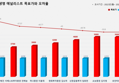 <증권리포트 분석-2022년2월> 그래픽 뉴스 ⑦적중 애널리스트 전무 종목