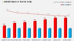 <증권리포트 분석-2022년2월> 그래픽 뉴스 ⑦적중 애널리스트 전무 종목