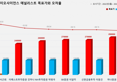 <증권리포트 분석-2022년2월> 그래픽 뉴스 ⑧적중 애널리스트 전무 종목