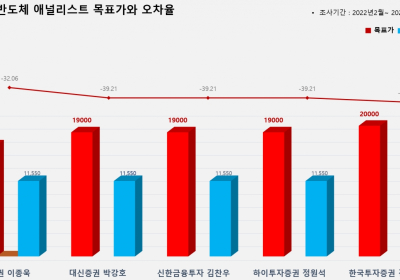 <증권리포트 분석-2022년2월> 그래픽 뉴스 ⑨적중 애널리스트 전무 종목