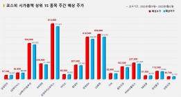 <빅터뉴스 주가 예측> 코스피 시가총액 상위 15선_9월 19일